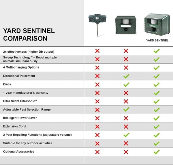 ASPECTEK Yard Sentinel Ultrasonic Animal Repeller with Motion Sensor - Image 7