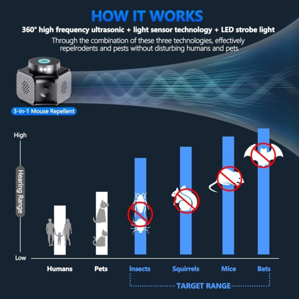 360-degree Ultrasonic Mouse Repellent Plug-In with LED Strobe for Homes and RVs - Image 6