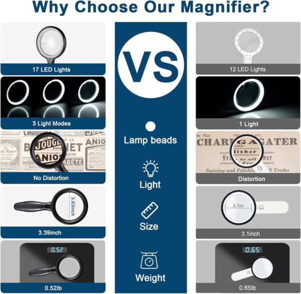 Gayrrnel 30X 33‑LED USB Rechargeable Magnifying Glass with Light - Image 5