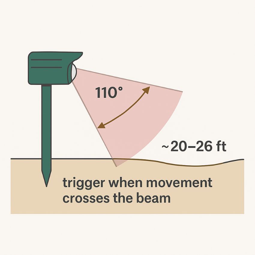 Side-view drawing of a PIR ultrasonic repeller on a stake with a wide cone aimed across a trail, labeled “trigger when movement crosses the beam.