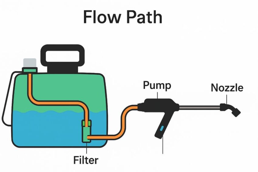 Diagram of electric sprayer flow path from tank and filter to pump, wand, and nozzle
