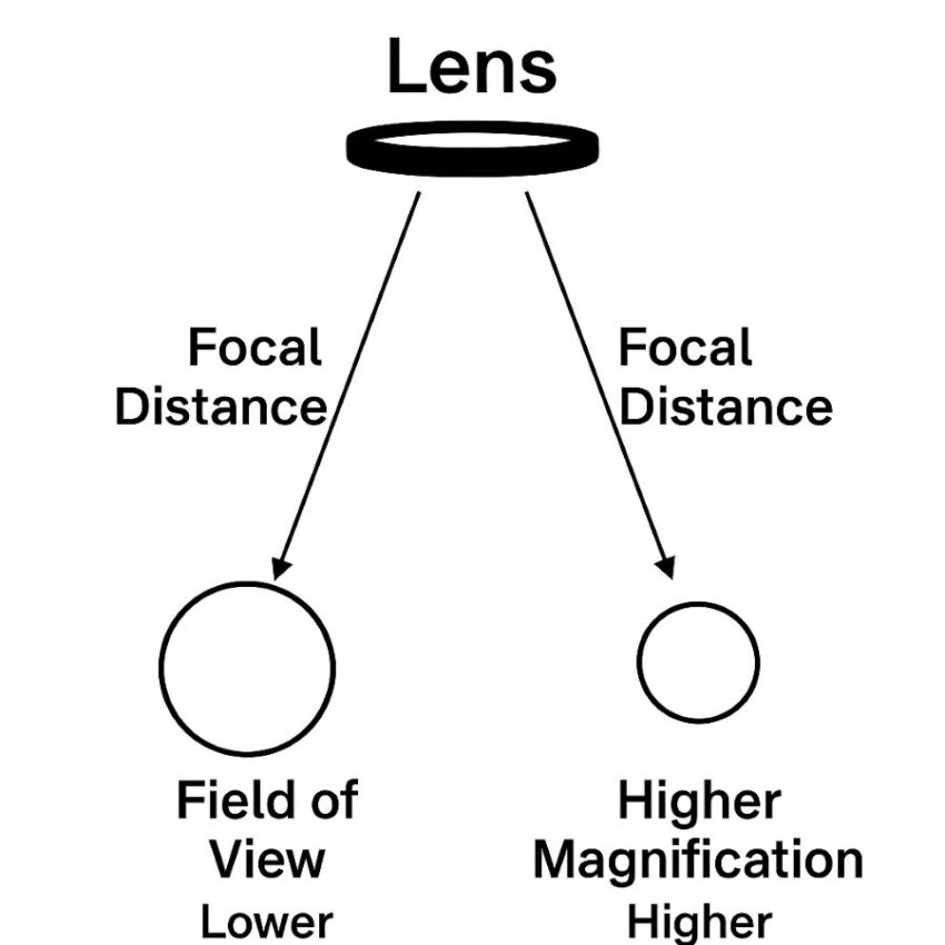 Diagram showing shorter focal distance and smaller field of view at higher magnification