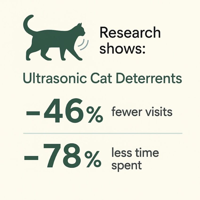 Infographic highlighting research that ultrasonic cat deterrents cut visits by 46 percent and time spent by 78 percent