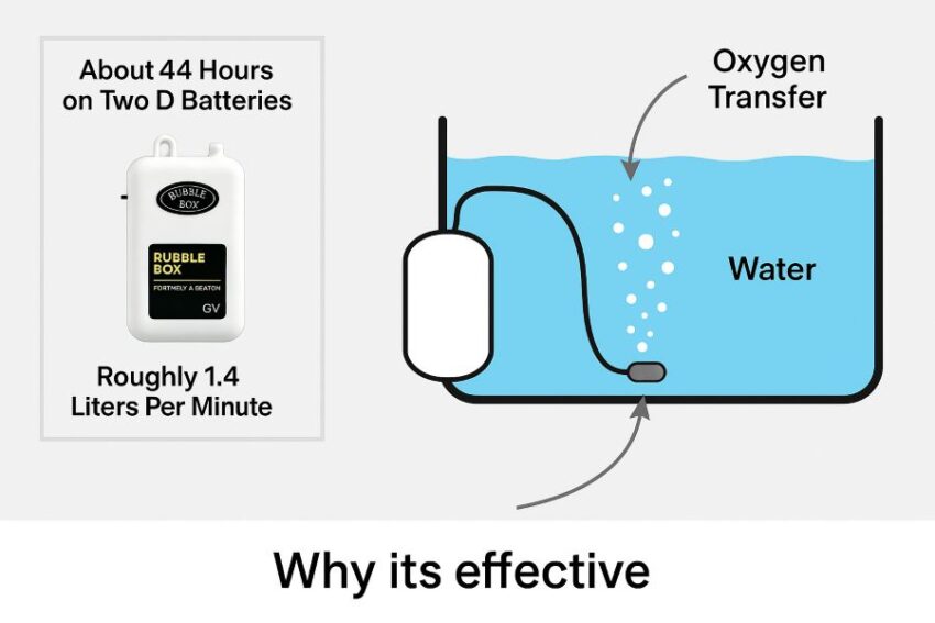 Reference image of a Bubble Box style aerator with callouts for about 44 hours on two D batteries and roughly 1.4 liters per minute.