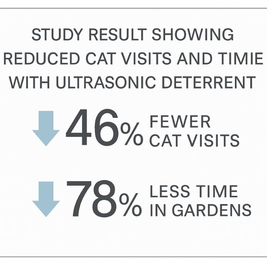Study result showing reduced cat visits and time with ultrasonic deterrent