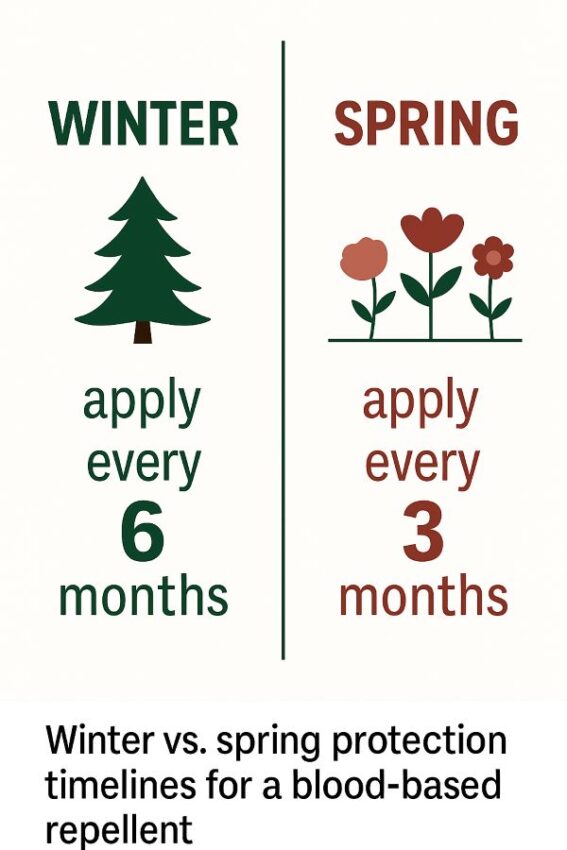 Winter vs. spring protection timelines for a blood-based repellent.