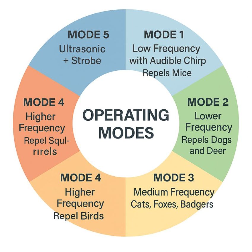 Infographic showing five operating modes from lower frequency with audible chirp to ultrasonic plus strobe