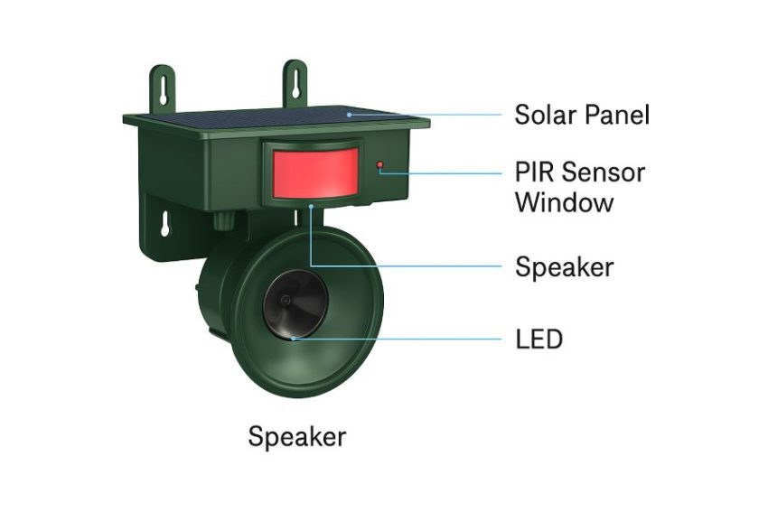 Labeled diagram of solar panel, PIR motion sensor, speaker and LED on an ultrasonic animal repeller