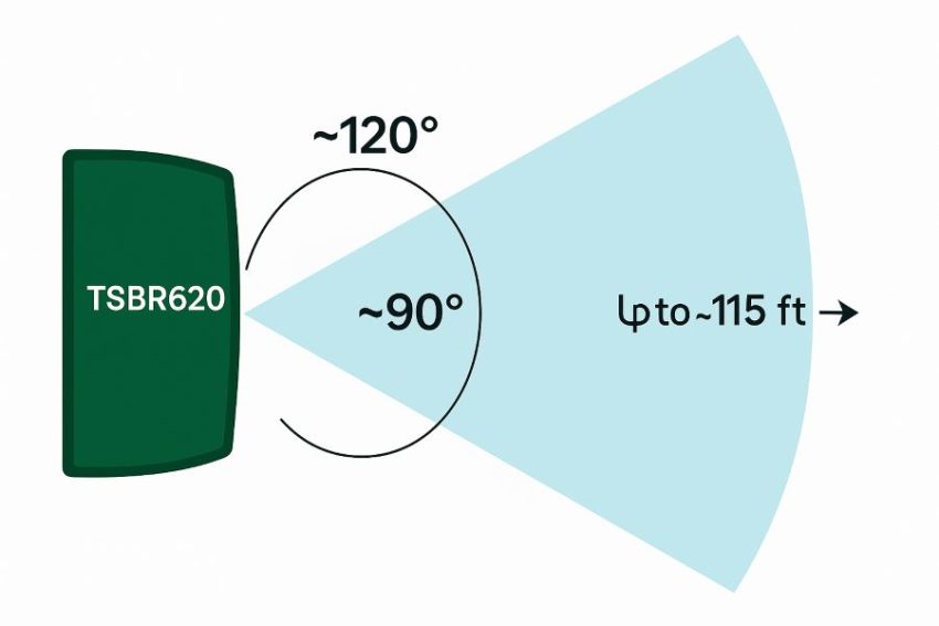 TSBR620 detection cone showing wide horizontal and vertical coverage with long reach